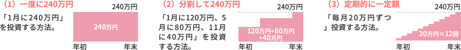 年間投資枠240万円に対する投資方法の例