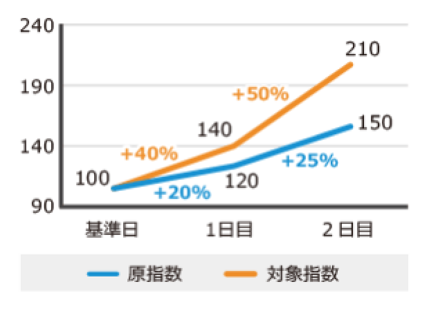 図1　上昇局面の場合