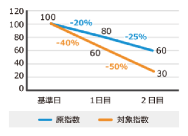 図2　下落局面の場合