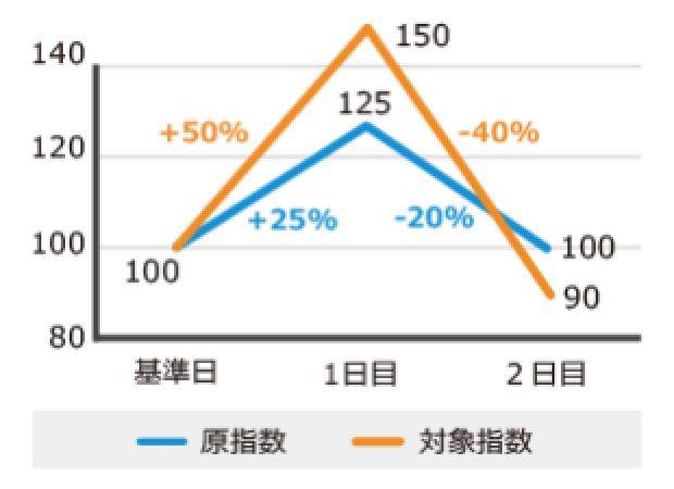 図3　上昇後に下落した場合