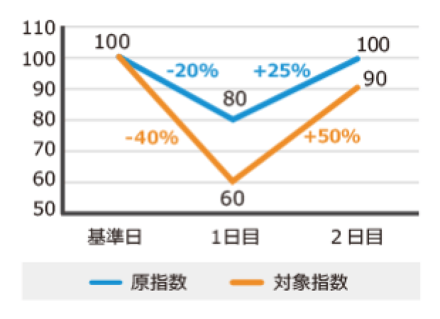 図4　下落後に上昇した場合