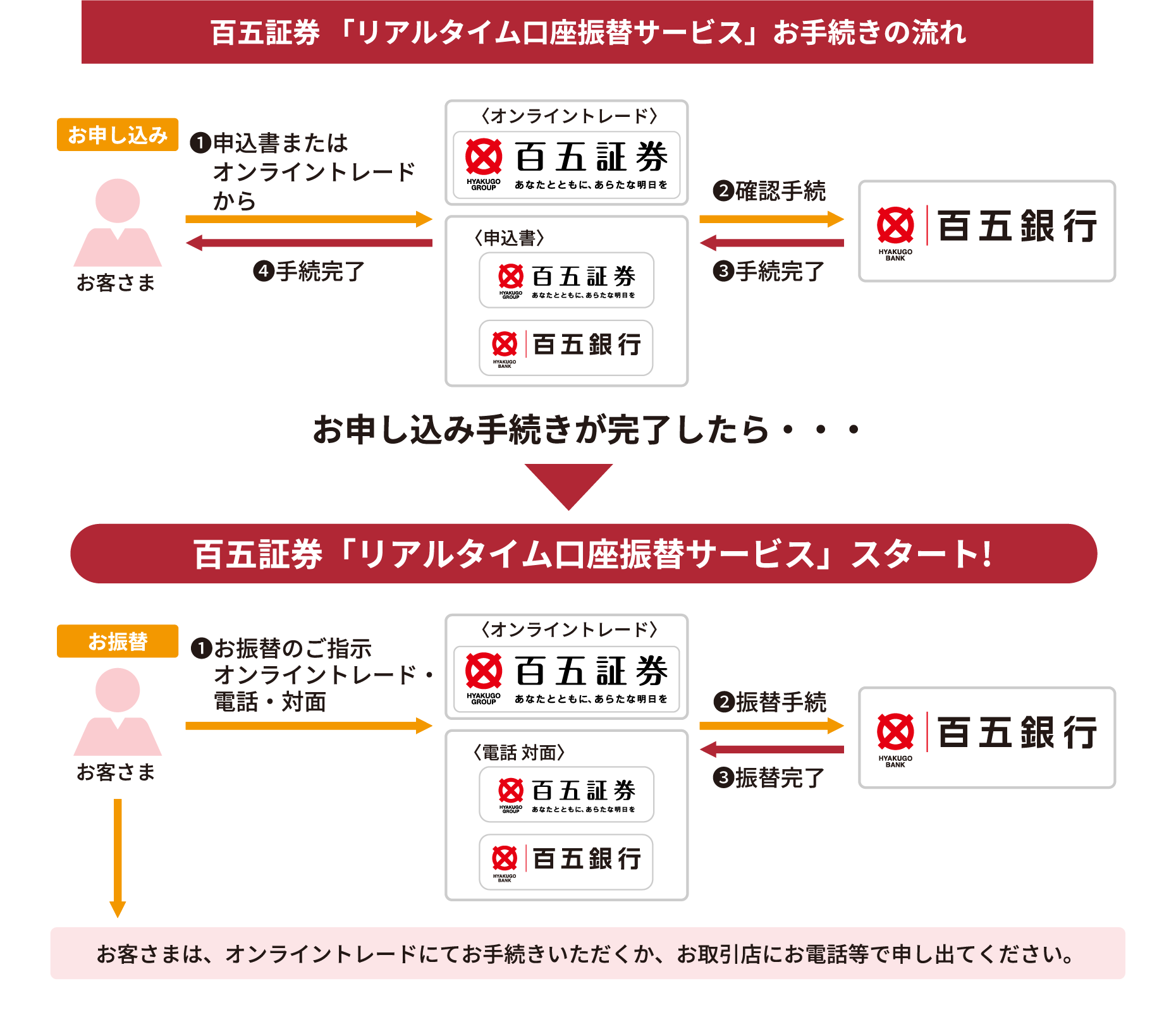 リアルタイム口座振替サービス